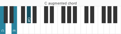 Piano voicing of chord C aug